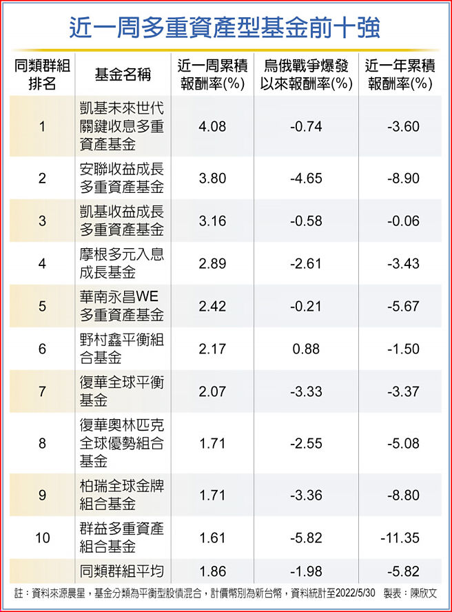 近一周多重资产型基金前十强