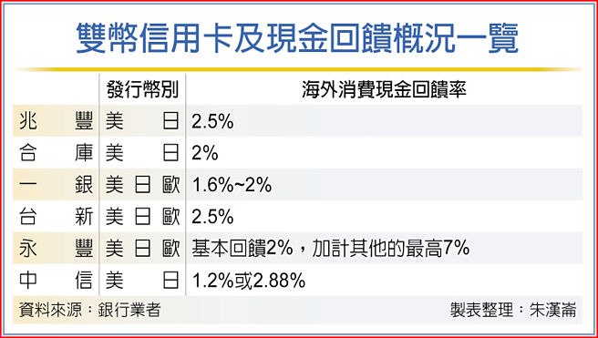 双币信用卡及现金回馈概况一览