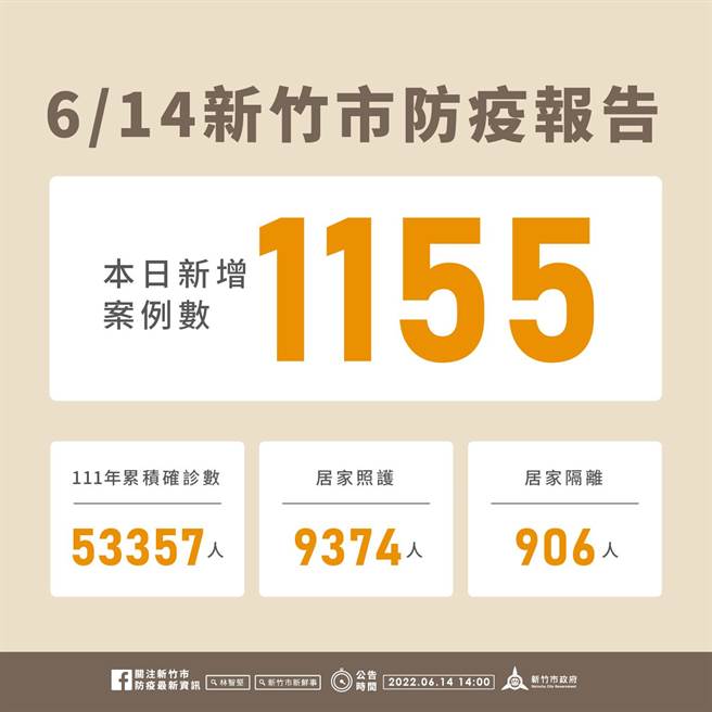 新竹市14日新增1155名確診個案，今年以來累積5萬3357名確診個案。（新竹市政府提供／陳育新竹傳真）