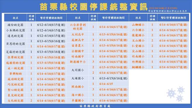 各校停课情况。（苗栗县府提供／李京升苗栗传真）