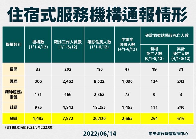指挥中心公布住宿式服务机构通报情况。（图／指挥中心提供）