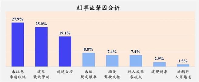 死亡车祸肇因分析。（新北市交通警察大队提供）
