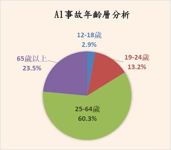 死亡车祸年龄层分布。（新北市交通警察大队提供）