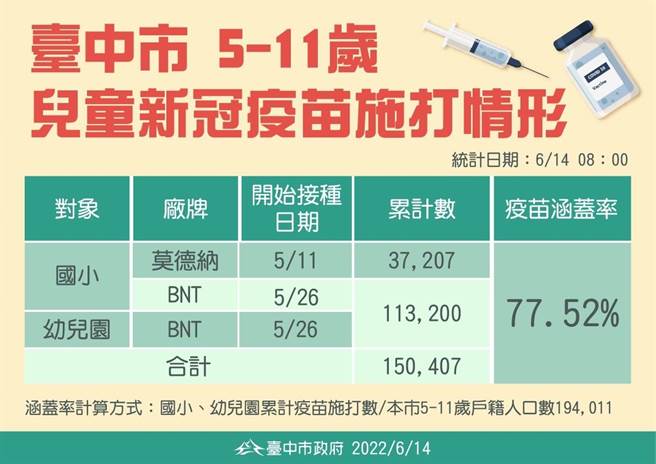 統計至13日止，中市兒童莫德納已施打3萬7207人、兒童BNT已施打11萬3200人，總數已施打15萬407人，覆蓋率達到77.52％。（台中市政府提供／馮惠宜台中傳真）