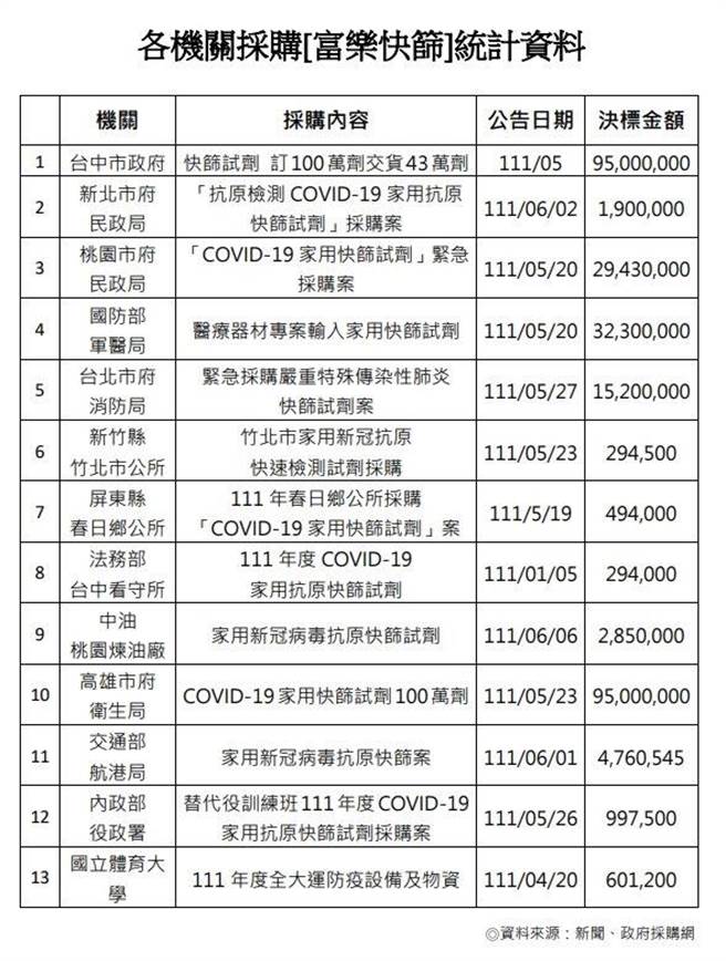 民进党高市议员邱俊宪表示，台中市政府也採取了相同的採购方式购买该公司100万剂，并已交货43万剂，而新北市民政局、桃园市民政局、台北市消防局，以及新竹县竹北乡公所等单位，也都有同样类似的採购纪录。（柯宗纬翻摄）