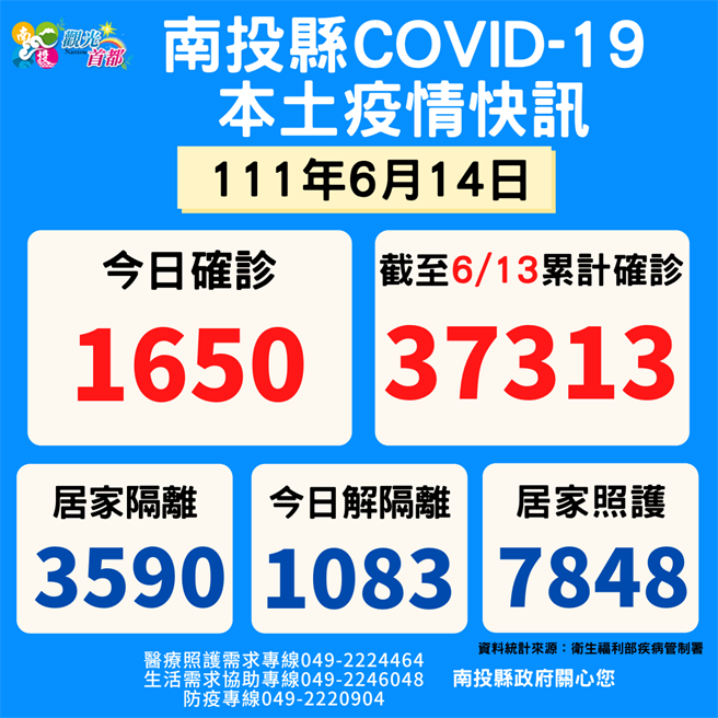 南投新增1650人確診，發送村里鄰長快篩。（南投縣政府提供／廖志晃南投傳真）