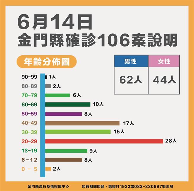 金門今(14)日新增106名新冠確診者，累計3570例。最新疫情狀況之二。（縣府提供）