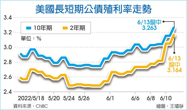 美国长短期公债殖利率走势