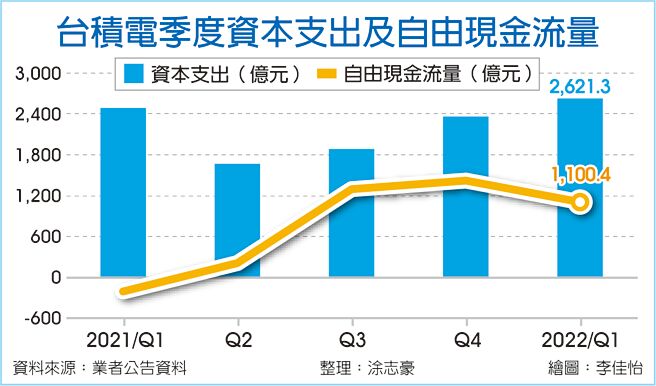 台積電季度資本支出及自由現金流量