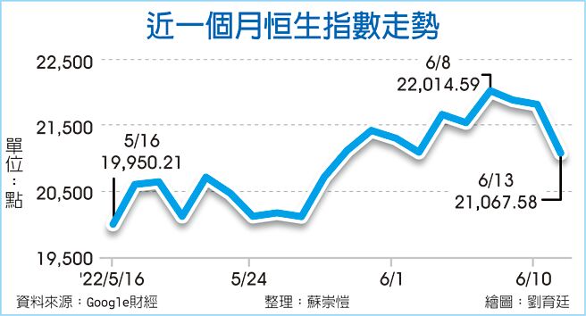 近一個月恒生指數走勢