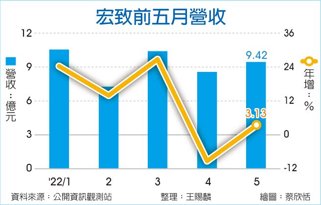 宏致前五月营收