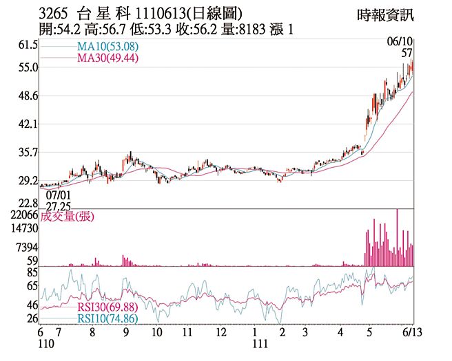3265 台星科 1110613(日线图)