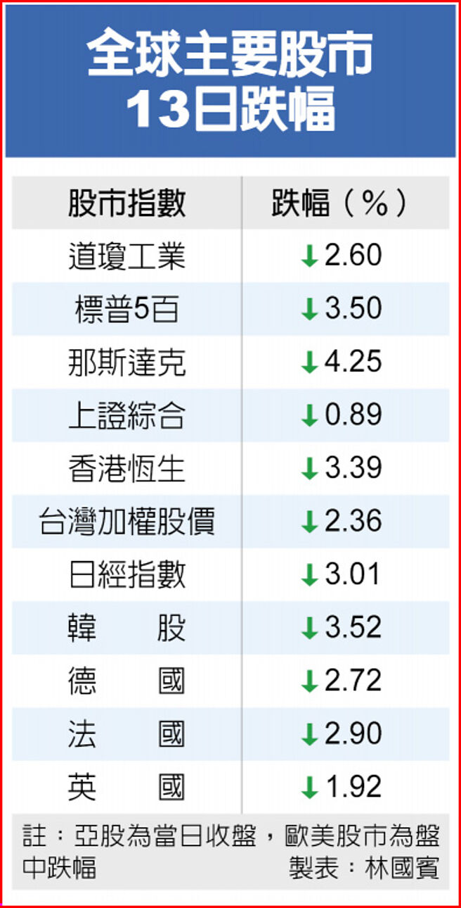 全球主要股市13日跌幅