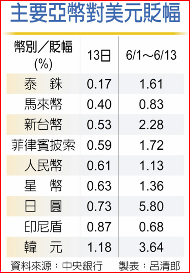 主要亚币对美元贬幅