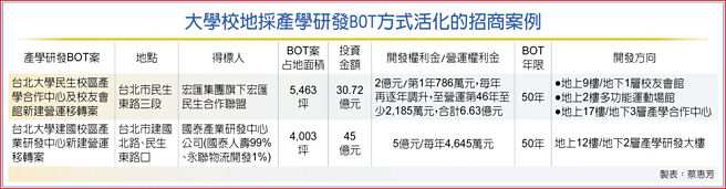 大学校地採产学研发BOT方式活化的招商案例