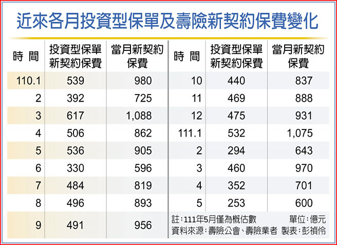 近來各月投資型保單及壽險新契約保費變化