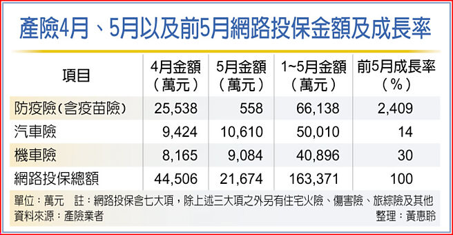 產險4月、5月以及前5月網路投保金額及成長率