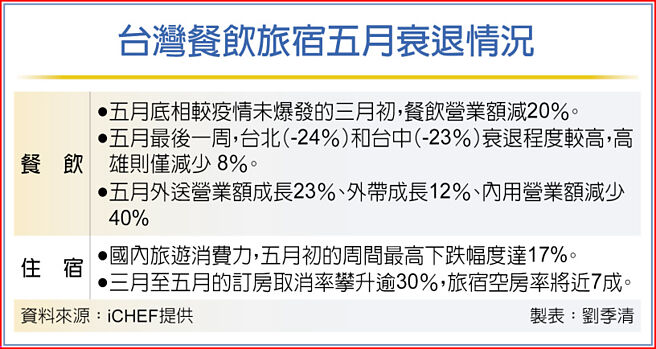 台湾餐饮旅宿五月衰退情况
