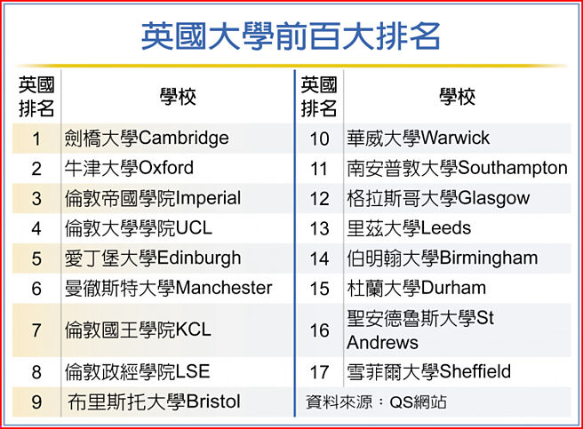 英國大學前百大排名