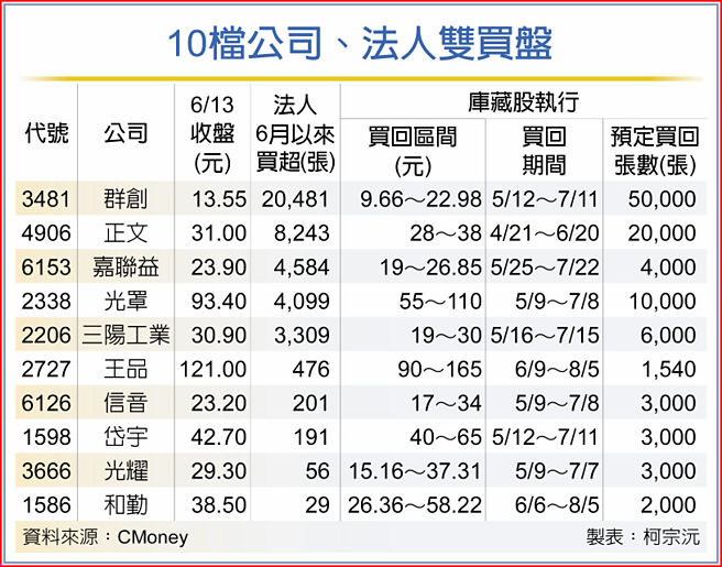 10檔公司、法人双买盘