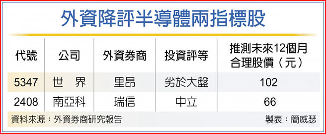 外资降评半导体两指标股