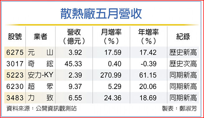 散热厂五月营收