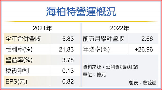 海柏特营运概况
