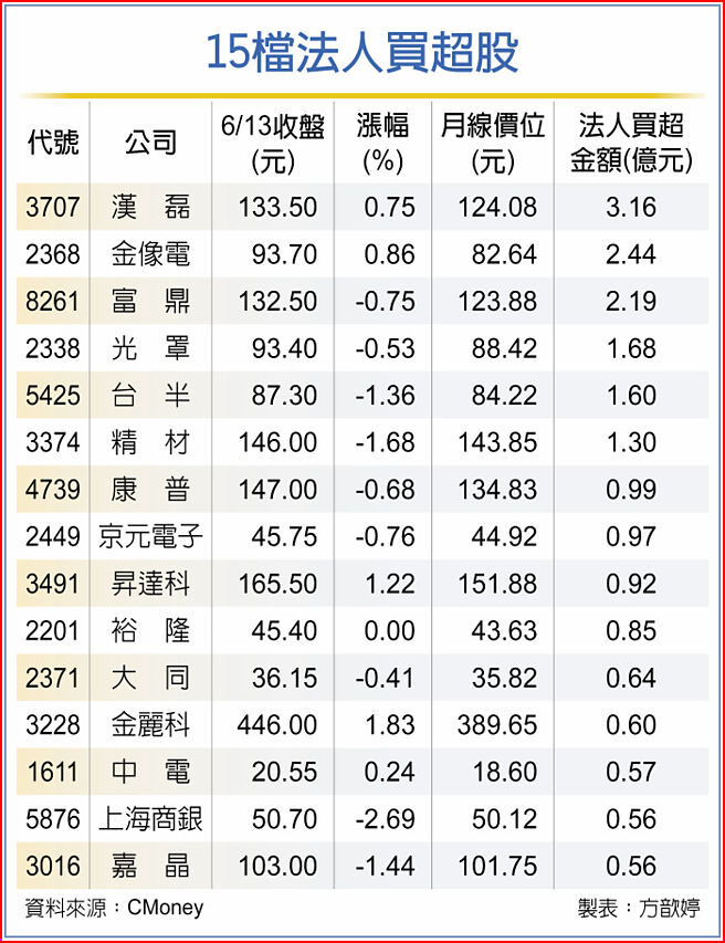 15檔法人买超股
