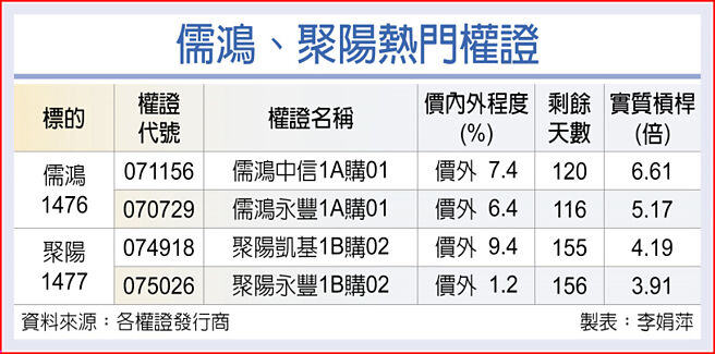 儒鸿、聚阳热门权证