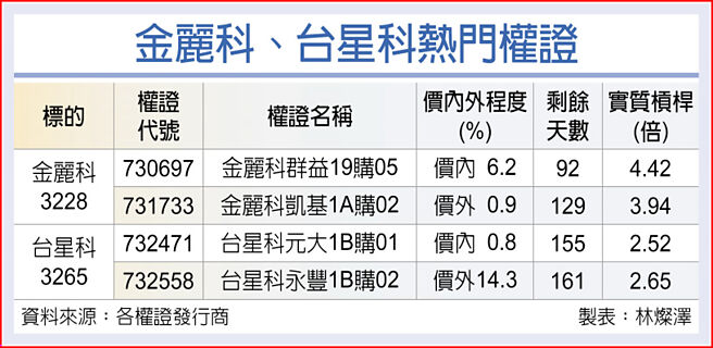 金麗科、台星科熱門權證