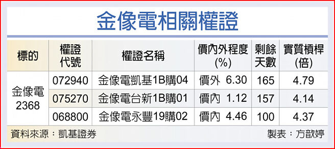 金像電相關權證