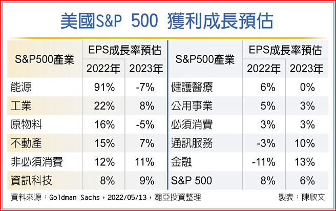 美国S&P 500 获利成长预估