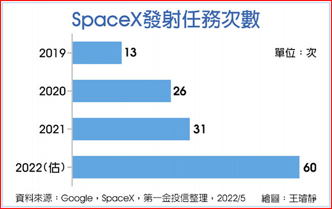 SpaceX发射任务次数