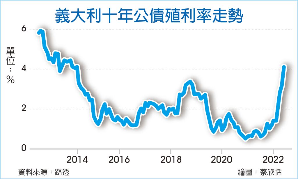 義大利實年公債殖利率走勢
