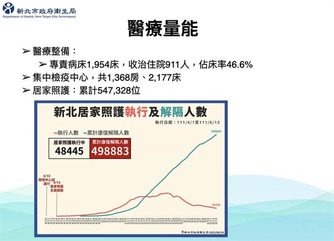新冠疫情趋缓 新北专责病房再降至20％。（新北市卫生局提供）