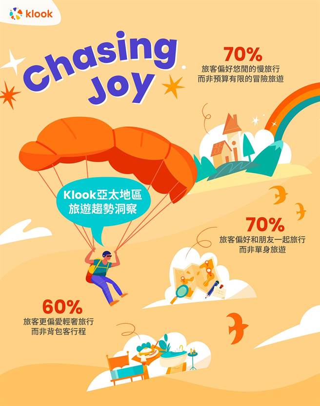 單身旅遊風潮退燒 Klook調查：7成亞太區旅客更愛和朋友一塊旅行。（Klook提供）