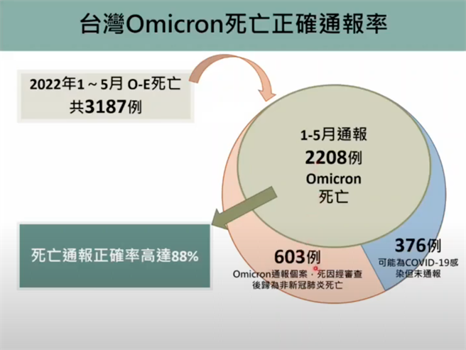 台湾在2021年随着疫情时间延长，老年人口受到衝击而逐渐成为正超额，1～5月间，共3187人超额死亡。（图取自新冠肺炎科学防疫园地）