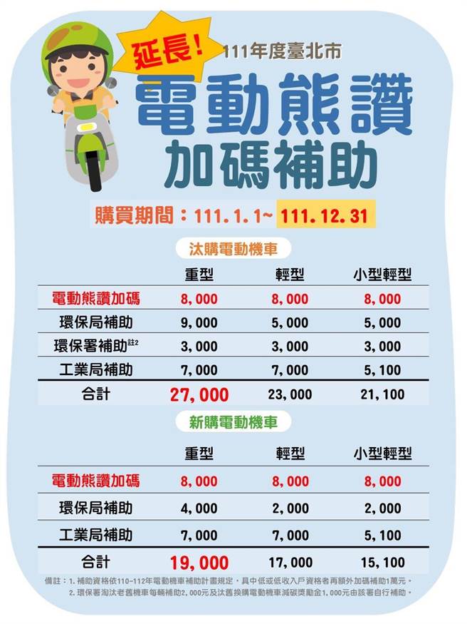台北市電動機車加碼補助8000元，北市環保局15日宣布延長至今年底。（台北市環保局提供／張立勳台北傳真）