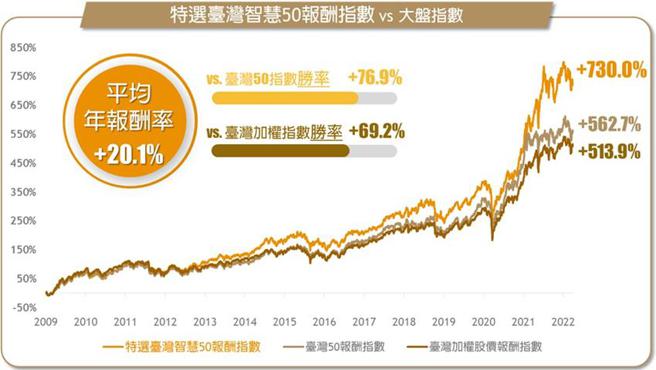 （资料期间 2009/1/1~2022/03/31。资料来源：臺湾指数公司、中国信托投信。）