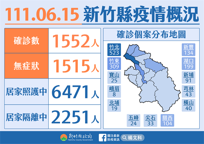 新竹縣15日新增1552例新冠肺炎本土確診案例。（新竹縣府提供／邱立雅竹縣傳真）