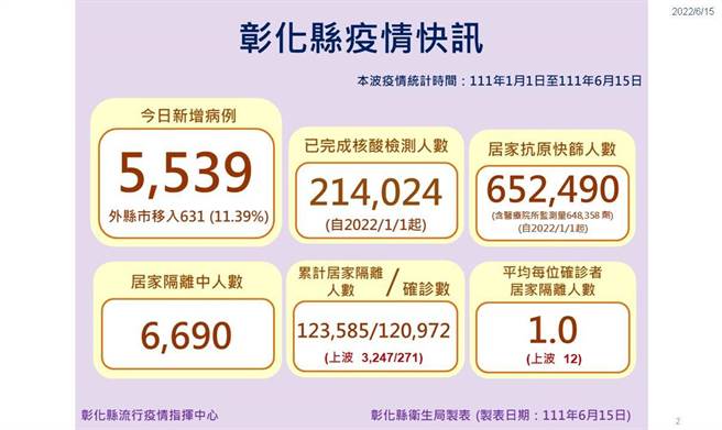 彰化县新增5539例，确诊率已达10.12％。（彰化县卫生局提供／吴敏菁彰化传真）