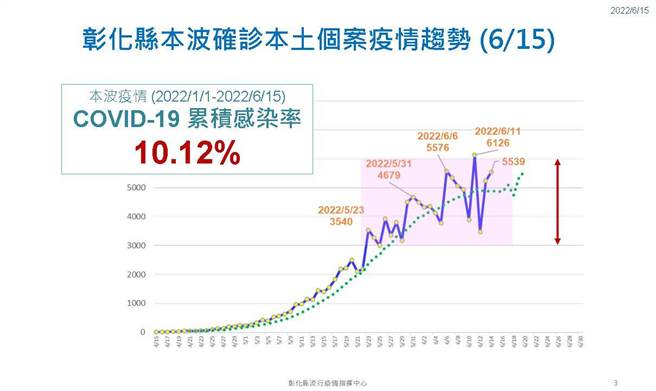 彰化县新增5539例，确诊率已达10.12％。（彰化县卫生局提供／吴敏菁彰化传真）
