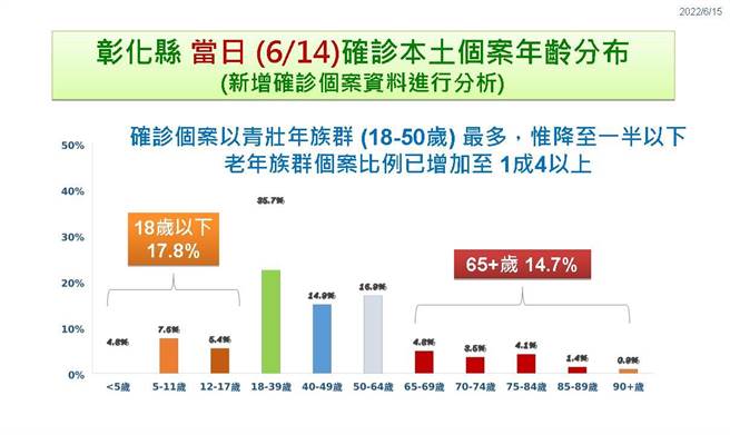 确诊分布。（彰化县卫生局提供／吴敏菁彰化传真）