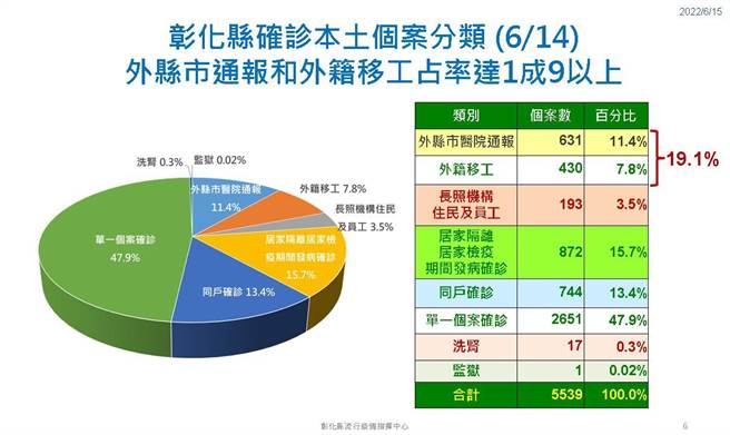 确诊分布。（彰化县卫生局提供／吴敏菁彰化传真）