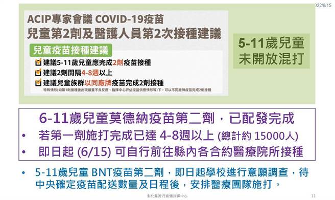 5至11岁儿童未开放混打，6至11岁儿童莫德纳疫苗第二剂，已经配发完成，即日起可县内合约医院院所接种。（彰化县卫生局提供／吴敏菁彰化传真）
