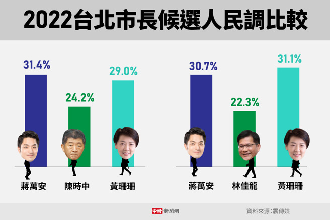 2022台北市長候選人民調比較。(製圖/陳友齡)