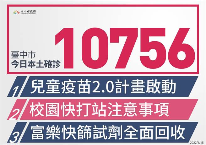 台中市今(15)日新增1万756例本土确诊，并新增19死。（台中市政府提供／冯惠宜台中传真）