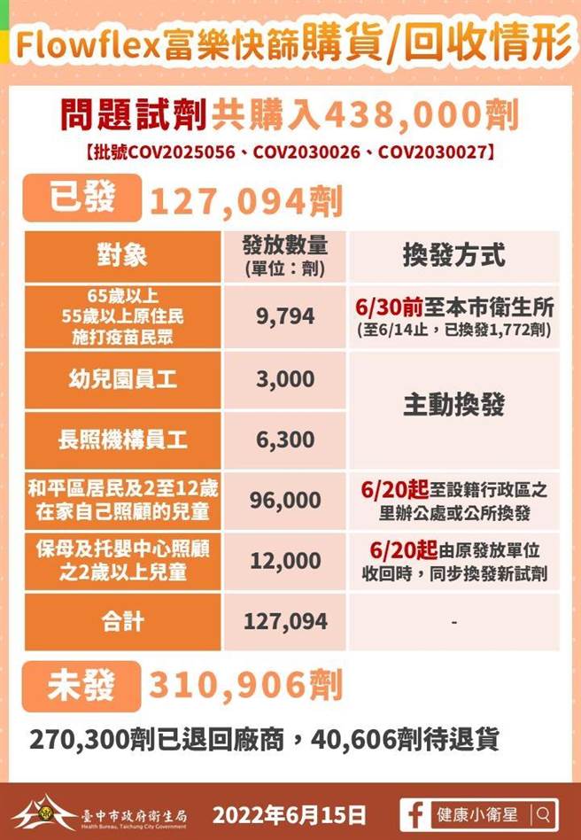 中央要求全面回收富乐Flowflex快筛试剂，台中市再回收两批号COV2030026、COV2030027共10万8000剂也全面回收，并换发其他厂牌快筛试剂。（台中市政府提供／冯惠宜台中传真）