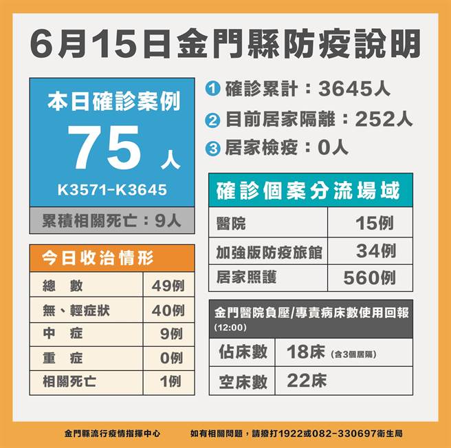 金門今(15)日新增75名新冠確診者，累計3645例。最新疫情狀況之一。（縣府提供）