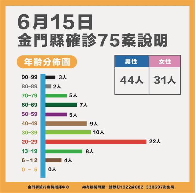 金門今(15)日新增75名新冠確診者，累計3645例。最新疫情狀況之二。（縣府提供）